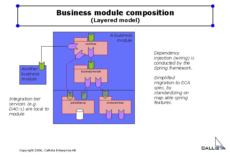 Business module composition (Layered model) services Another business module Integration tier services (e. g.