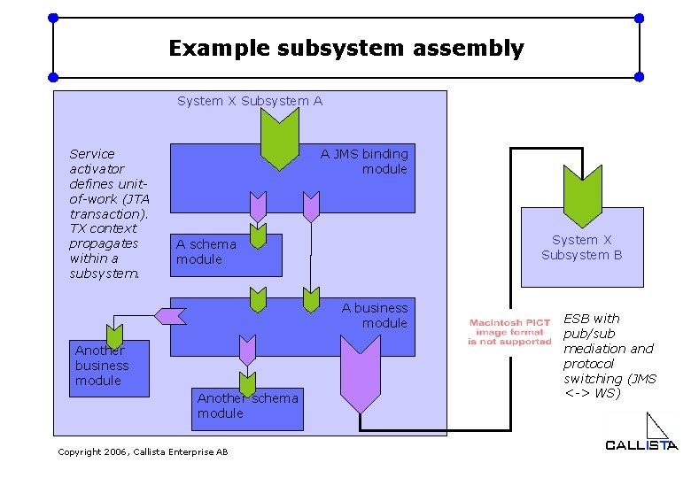 Example subsystem assembly System X Subsystem A Service activator defines unitof-work (JTA transaction). TX