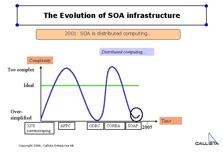 The Evolution of SOA infrastructure 2001: SOA is distributed computing… Distributed computing… Complexity Too