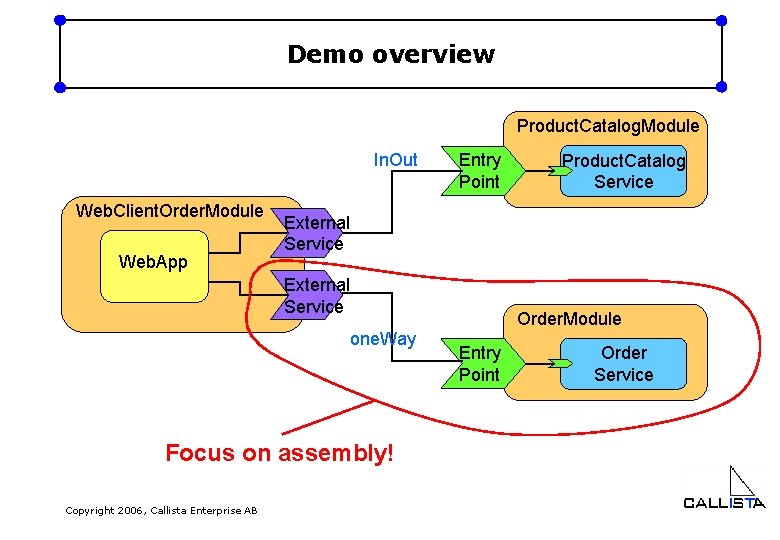 Demo overview Product. Catalog. Module In. Out Web. Client. Order. Module Web. App Entry