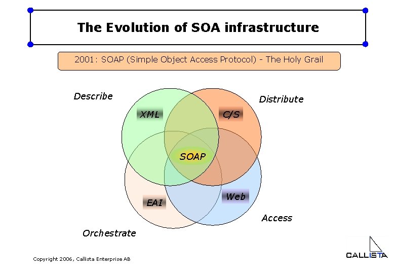 The Evolution of SOA infrastructure 2001: SOAP (Simple Object Access Protocol) - The Holy