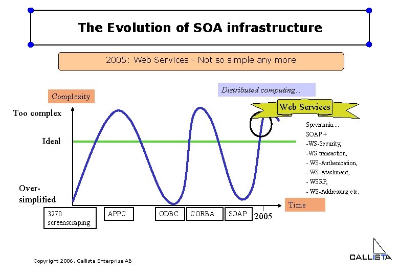 The Evolution of SOA infrastructure 2005: Web Services - Not so simple any more