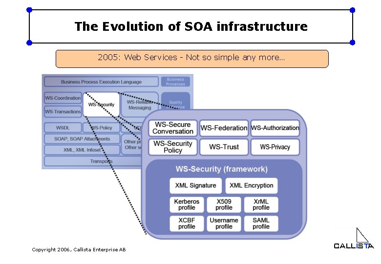 The Evolution of SOA infrastructure 2005: Web Services - Not so simple any more…