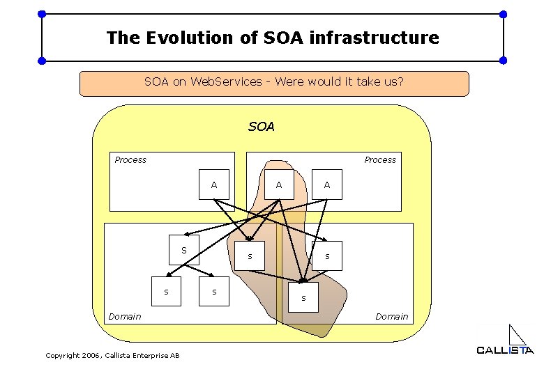 The Evolution of SOA infrastructure SOA on Web. Services - Were would it take