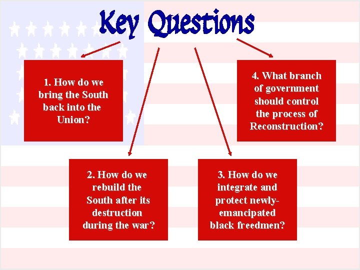 Key Questions 1. How do we bring the South back into the Union? 2.