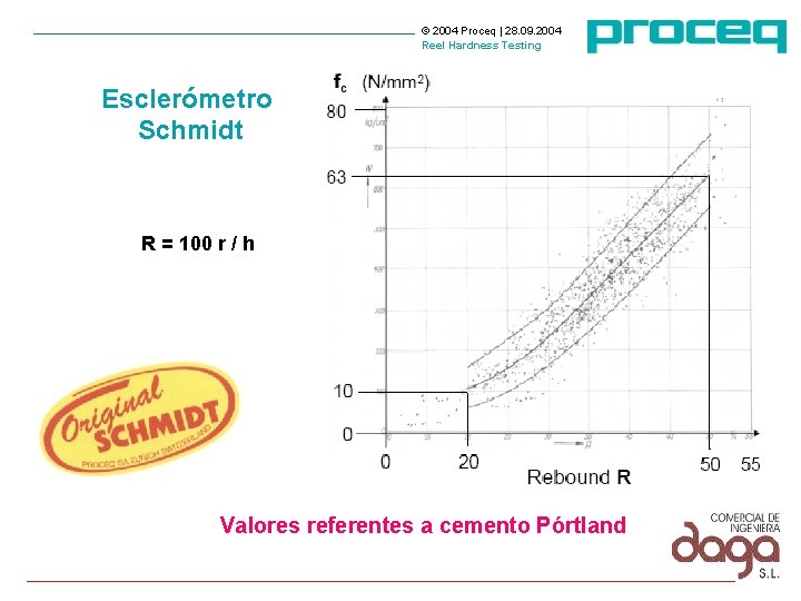 © 2004 Proceq | 28. 09. 2004 Reel Hardness Testing Esclerómetro Schmidt R = © 2004 Proceq | 28. 09. 2004 Reel Hardness Testing Esclerómetro Schmidt R =