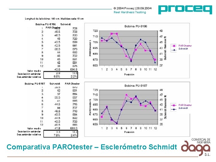 © 2004 Proceq | 28. 09. 2004 Reel Hardness Testing Longitud de la bobina: © 2004 Proceq | 28. 09. 2004 Reel Hardness Testing Longitud de la bobina: