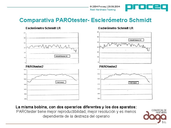 © 2004 Proceq | 28. 09. 2004 Reel Hardness Testing Comparativa PAROtester- Esclerómetro Schmidt © 2004 Proceq | 28. 09. 2004 Reel Hardness Testing Comparativa PAROtester- Esclerómetro Schmidt