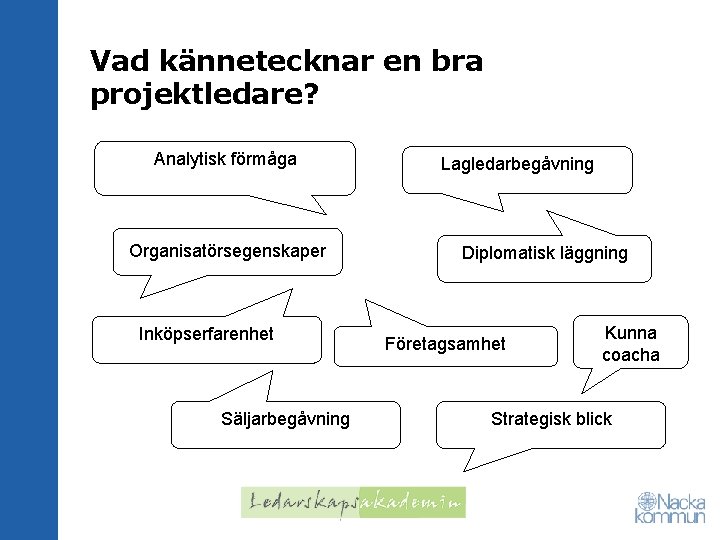 Vad kännetecknar en bra projektledare? Analytisk förmåga Organisatörsegenskaper Inköpserfarenhet Säljarbegåvning Lagledarbegåvning Diplomatisk läggning Företagsamhet