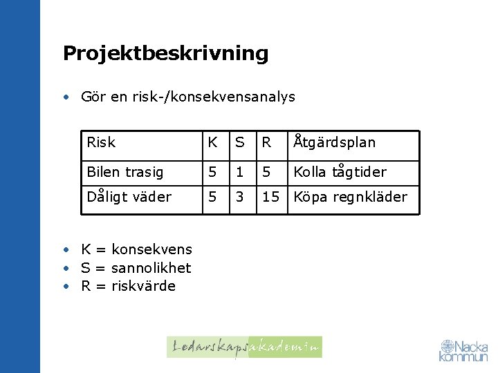 Projektbeskrivning • Gör en risk-/konsekvensanalys Risk K S R Åtgärdsplan Bilen trasig 5 1