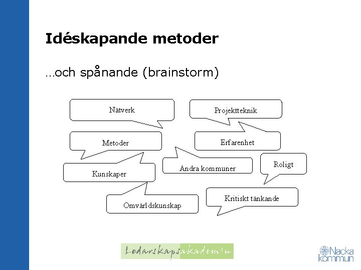 Idéskapande metoder …och spånande (brainstorm) Nätverk Projektteknik Erfarenhet Metoder Kunskaper Andra kommuner Omvärldskunskap Roligt