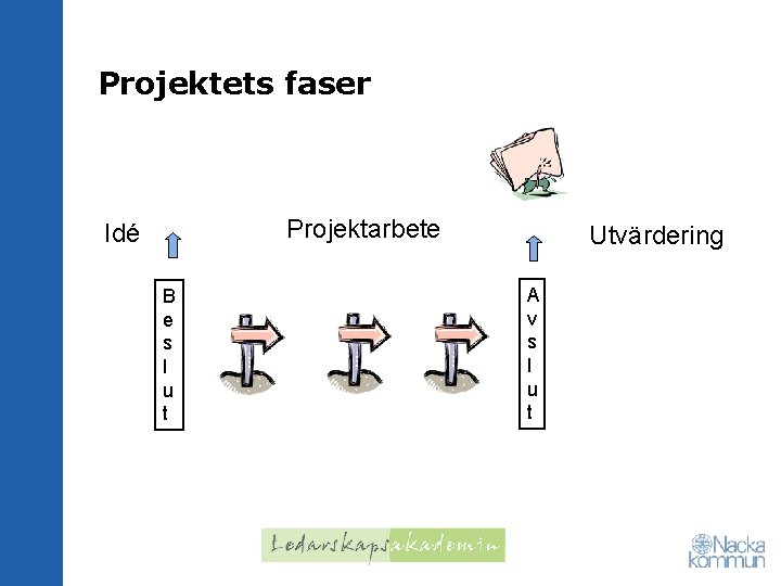 Projektets faser Projektarbete Idé B e s l u t Utvärdering A v s