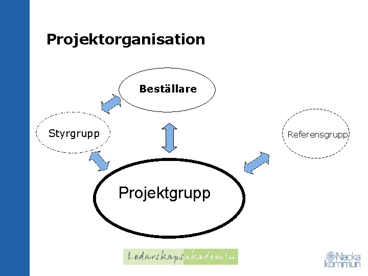 Projektorganisation Beställare Styrgrupp Referensgrupp Projektgrupp 