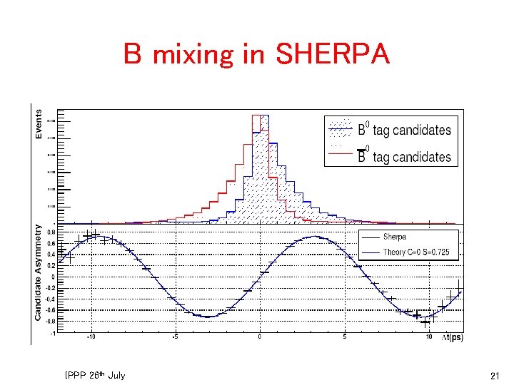 B mixing in SHERPA IPPP 26 th July 21 