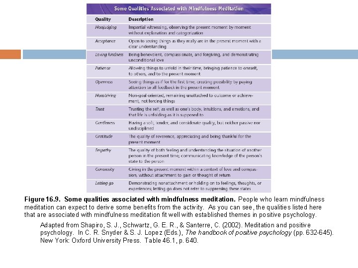 Figure 16. 9. Some qualities associated with mindfulness meditation. People who learn mindfulness meditation