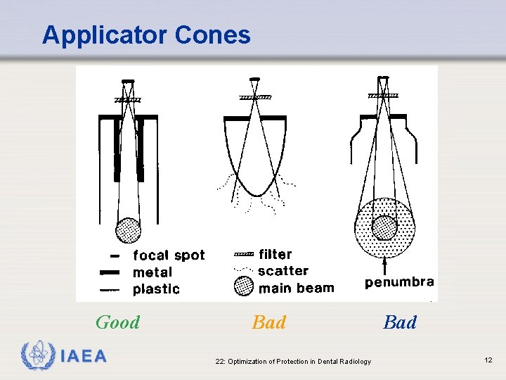 Applicator Cones Good IAEA Bad 22: Optimization of Protection in Dental Radiology Bad 12