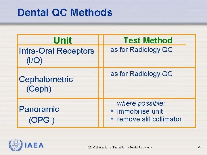 Dental QC Methods Unit Test Method Intra-Oral Receptors (I/O) Cephalometric (Ceph) Panoramic (OPG )