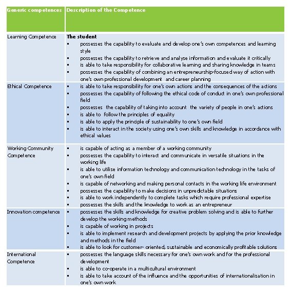 Generic competences Description of the Competence Learning Competence Ethical Competence The student possesses the