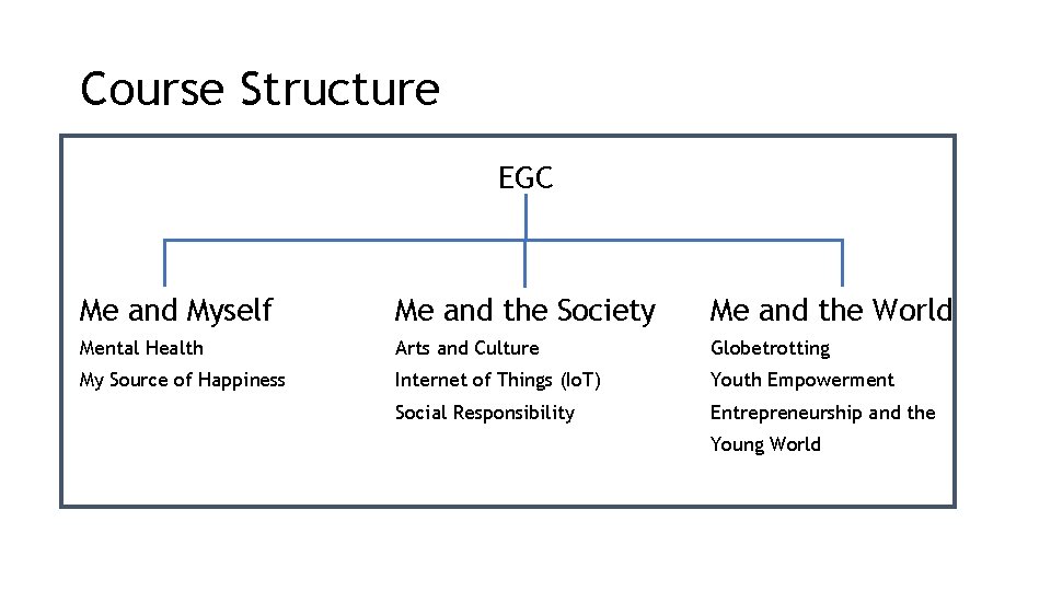 Course Structure EGC Me and Myself Me and the Society Me and the World Course Structure EGC Me and Myself Me and the Society Me and the World