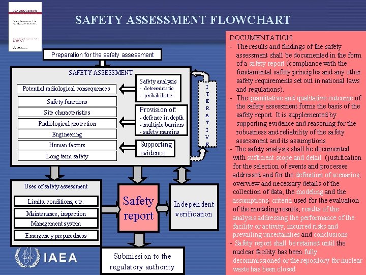 SAFETY ASSESSMENT FLOWCHART Preparation for the safety assessment SAFETY ASSESSMENT Safety analysis Potential radiological