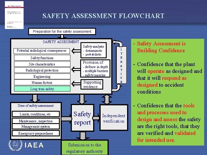 SAFETY ASSESSMENT FLOWCHART Preparation for the safety assessment SAFETY ASSESSMENT Safety analysis Potential radiological