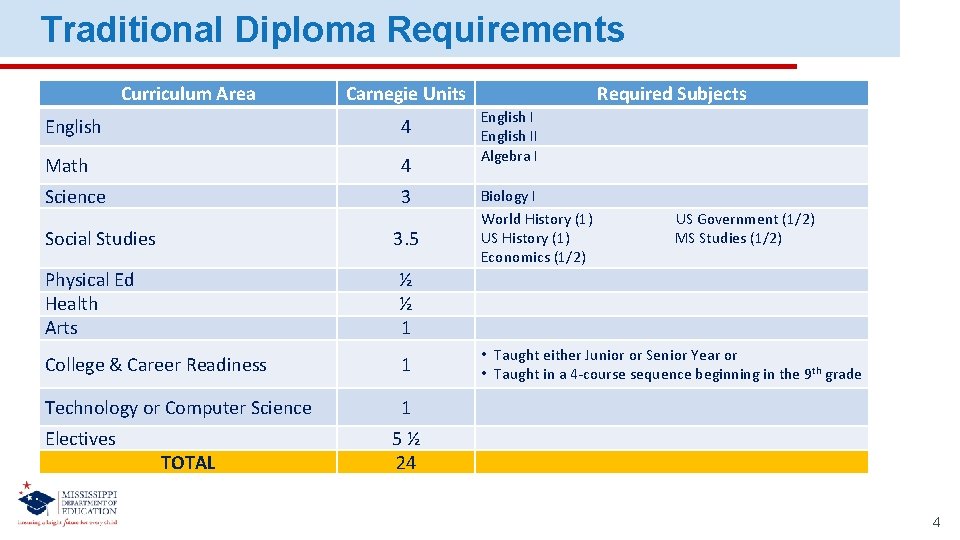 Traditional Diploma Requirements Curriculum Area Carnegie Units English 4 Math 4 Science 3 Social Traditional Diploma Requirements Curriculum Area Carnegie Units English 4 Math 4 Science 3 Social