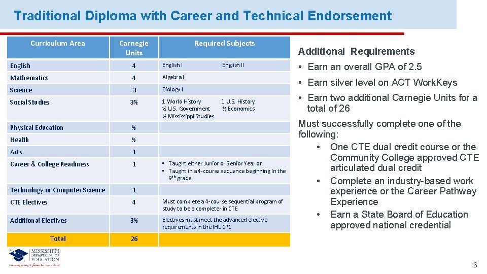 Traditional Diploma with Career and Technical Endorsement Curriculum Area Carnegie Units Required Subjects English Traditional Diploma with Career and Technical Endorsement Curriculum Area Carnegie Units Required Subjects English