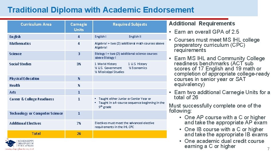 Traditional Diploma with Academic Endorsement Curriculum Area Carnegie Units Required Subjects English 4 English Traditional Diploma with Academic Endorsement Curriculum Area Carnegie Units Required Subjects English 4 English
