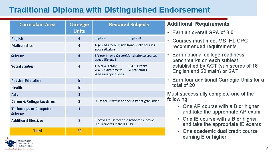 Traditional Diploma with Distinguished Endorsement Curriculum Area Carnegie Units Required Subjects • Earn an Traditional Diploma with Distinguished Endorsement Curriculum Area Carnegie Units Required Subjects • Earn an