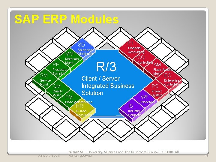 SAP ERP Modules FI SD MM PP SM Service Mgmt. Materials Mgmt. Production Planning