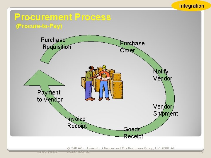 Integration Procurement Process (Procure-to-Pay) Purchase Requisition Purchase Order Notify Vendor Payment to Vendor Invoice