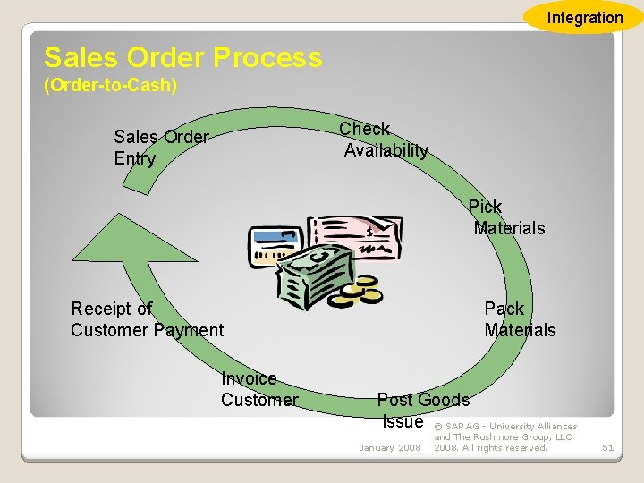 Integration Sales Order Process (Order-to-Cash) Check Availability Sales Order Entry Pick Materials Receipt of