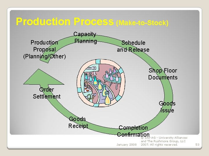 Production Process (Make-to-Stock) Production Proposal (Planning/Other) Capacity Planning Schedule and Release Shop Floor Documents