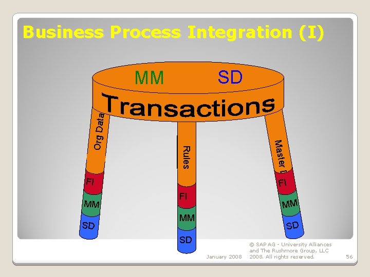 Business Process Integration (I) SD Master Rules Org Data MM Data FI MM SD