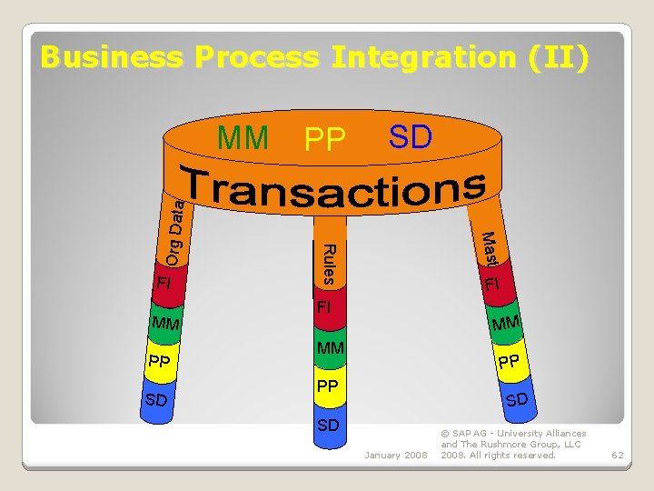 Business Process Integration (II) PP SD FI ata MM D Master FI SD Rules