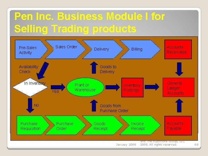 Pen Inc. Business Module I for Selling Trading products Pre-Sales Activity Sales Order Delivery