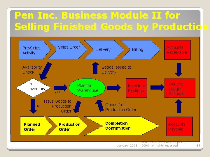 Pen Inc. Business Module II for Selling Finished Goods by Production Pre-Sales Activity Sales