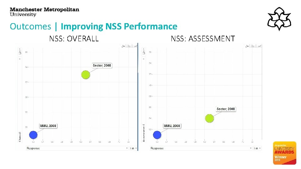 Outcomes | Improving NSS Performance NSS: OVERALL NSS: ASSESSMENT 