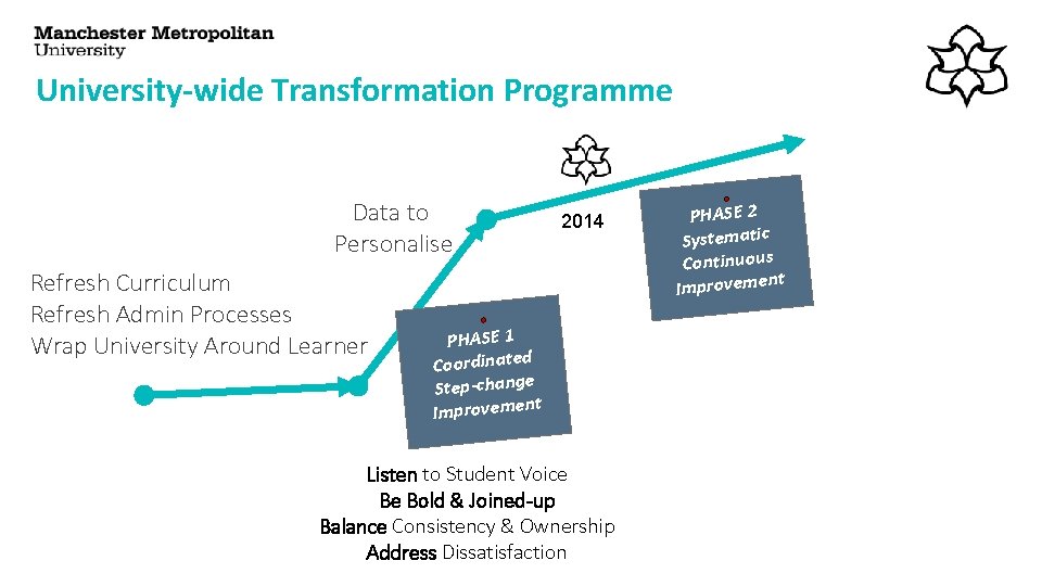 University-wide Transformation Programme Data to Personalise Refresh Curriculum Refresh Admin Processes Wrap University Around