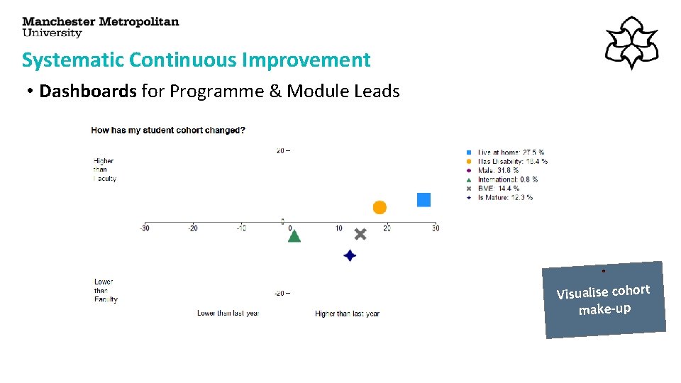 Systematic Continuous Improvement • Dashboards for Programme & Module Leads Visualise cohort make-up 