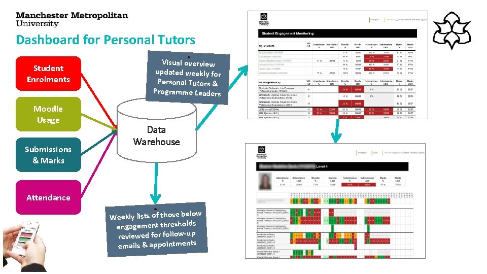 Dashboard for Personal Tutors Student Enrolments Moodle Usage Submissions & Marks Visual overview updated