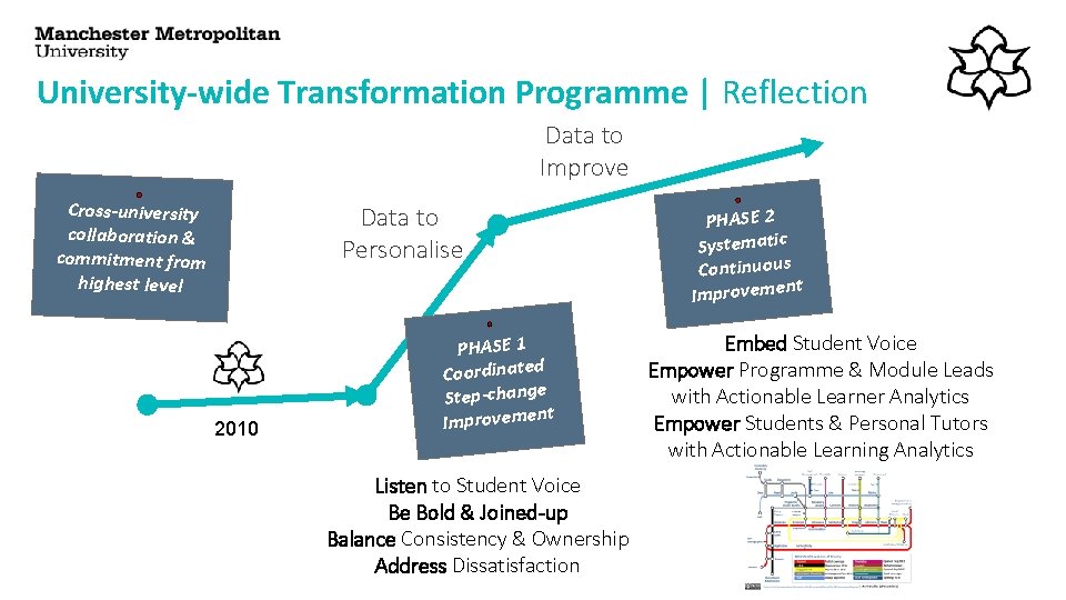 University-wide Transformation Programme | Reflection Data to Improve Cross-university collaboration & commitment from highest