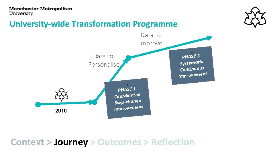 University-wide Transformation Programme Data to Improve Data to Personalise 2010 PHASE 2 Systematic Continuous