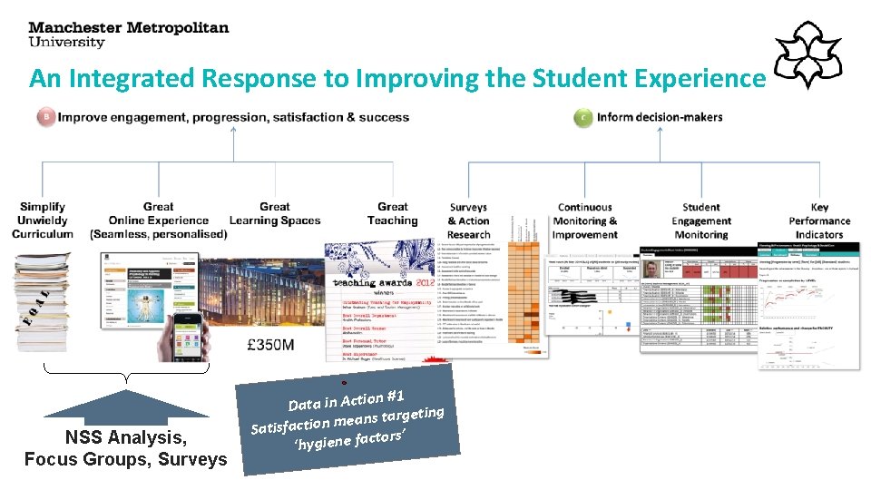 An Integrated Response to Improving the Student Experience NSS Analysis, Focus Groups, Surveys n An Integrated Response to Improving the Student Experience NSS Analysis, Focus Groups, Surveys n