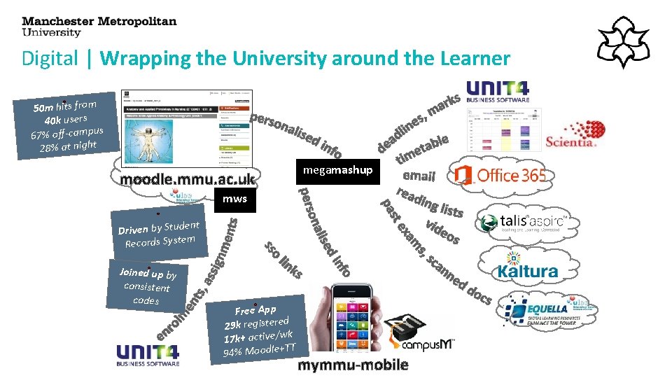 Digital | Wrapping the University around the Learner 50 m hits from 40 k