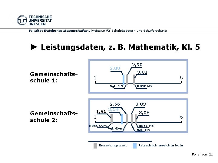 Fakultät Erziehungswissenschaften, Professur für Schulpädagogik und Schulforschung ► Leistungsdaten, z. B. Mathematik, Kl. 5