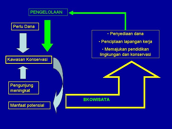 PENGELOLAAN Perlu Dana • Penyediaan dana • Penciptaan lapangan kerja • Memajukan pendidikan lingkungan