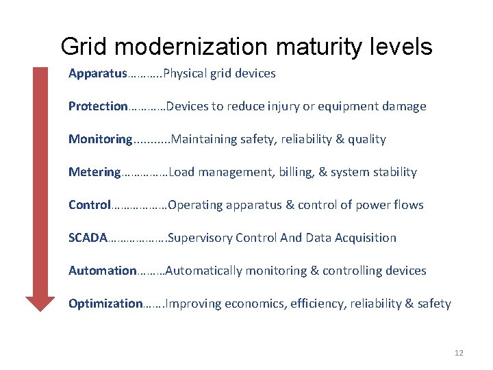 Grid modernization maturity levels Apparatus………. . Physical grid devices Protection…………Devices to reduce injury or