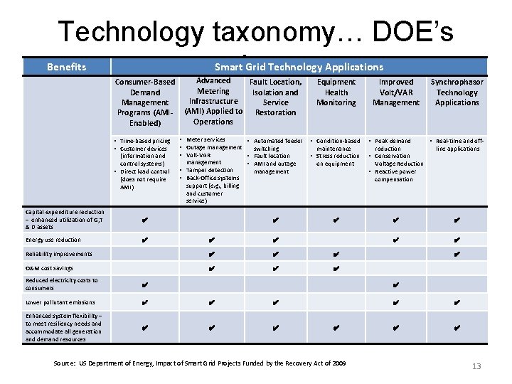 Technology taxonomy… DOE’s view Benefits Smart Grid Technology Applications Consumer-Based Demand Management Programs (AMIEnabled)