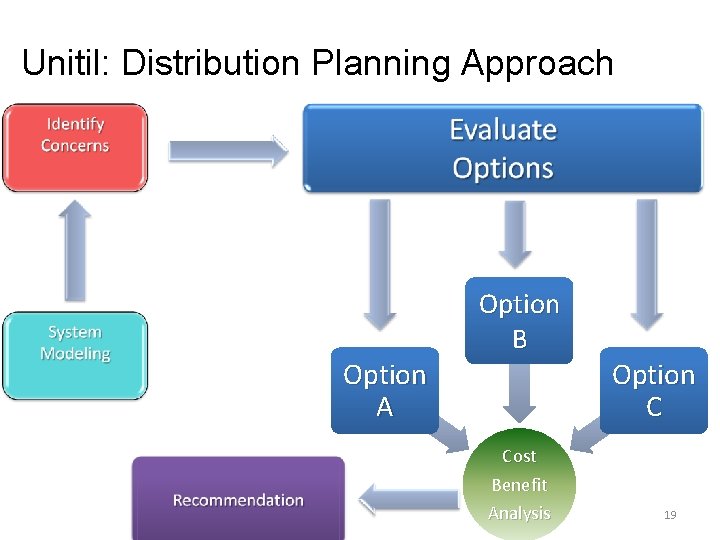 Unitil: Distribution Planning Approach Option A Option B Option C Cost Benefit Analysis 19